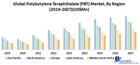 polybutylene terephthalate market|Polybutylene Terephthalate Market: Global Industry Analysis and .